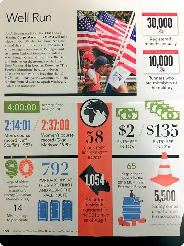 Marine Corps Marathon stats fun facts